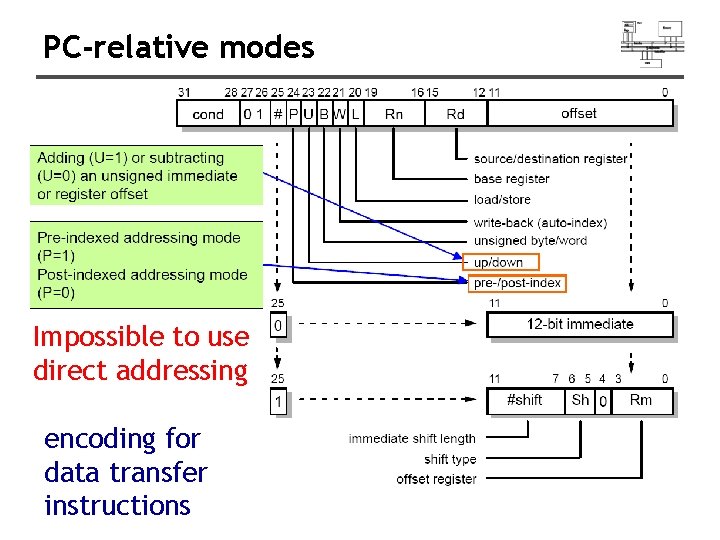 PC-relative modes Impossible to use direct addressing encoding for data transfer instructions 