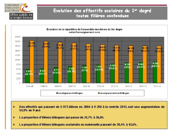 Evolution des effectifs scolaires du 1 er degré toutes filières confondues Ø Des effectifs