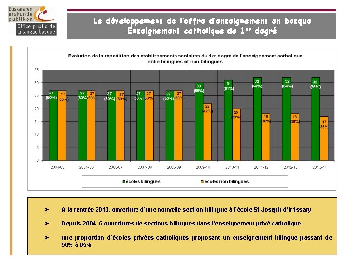 Le développement de l’offre d’enseignement en basque Enseignement catholique de 1 er degré Ø