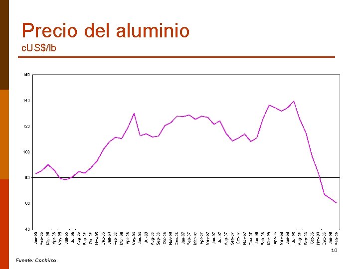 Precio del aluminio c. US$/lb 10 Fuente: Cochilco. 