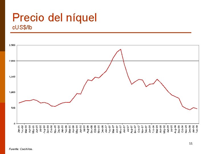 Precio del níquel c. US$/lb 11 Fuente: Cochilco. 