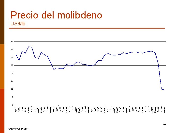 Precio del molibdeno US$/lb 12 Fuente: Cochilco. 