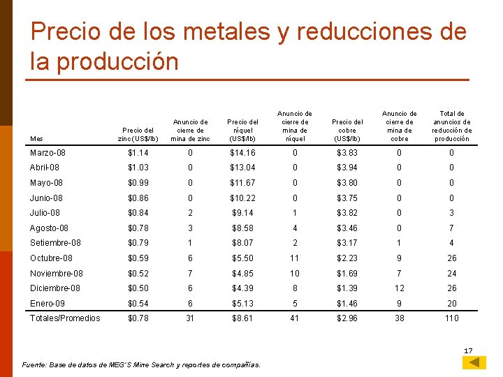 Precio de los metales y reducciones de la producción Precio del zinc (US$/lb) Anuncio
