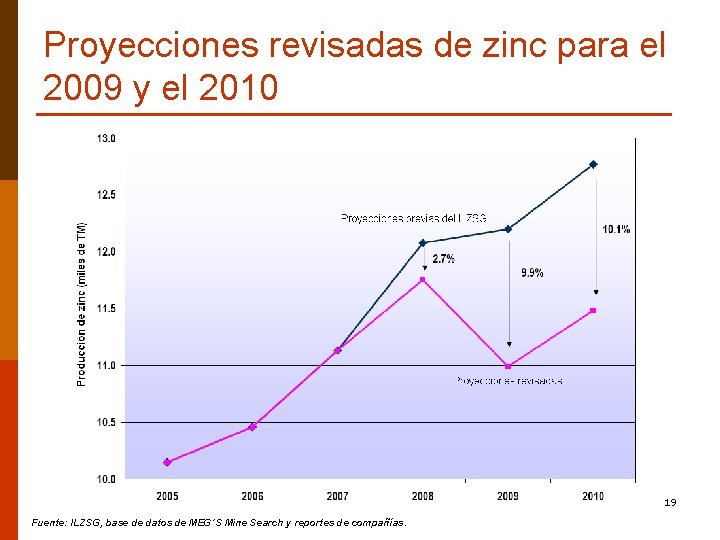 Proyecciones revisadas de zinc para el 2009 y el 2010 19 Fuente: ILZSG, base