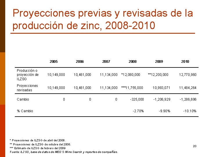 Proyecciones previas y revisadas de la producción de zinc, 2008 -2010 2005 2006 2007