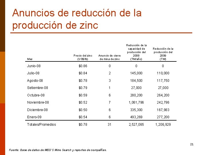 Anuncios de reducción de la producción de zinc Precio del zinc (US$/lb) Anuncio de