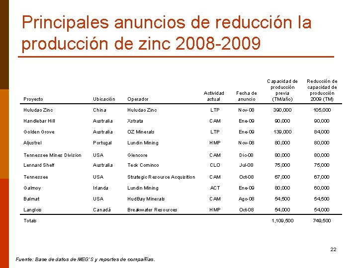 Principales anuncios de reducción la producción de zinc 2008 -2009 Actividad actual Fecha de