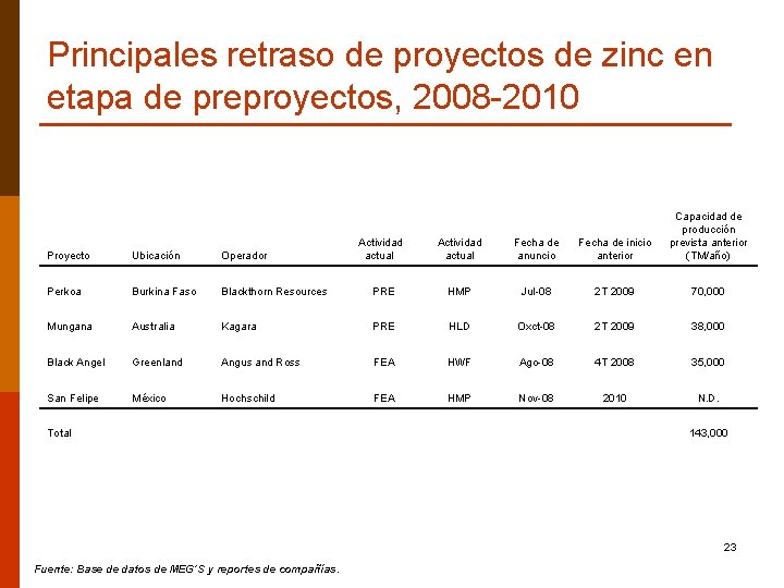 Principales retraso de proyectos de zinc en etapa de preproyectos, 2008 -2010 Actividad actual