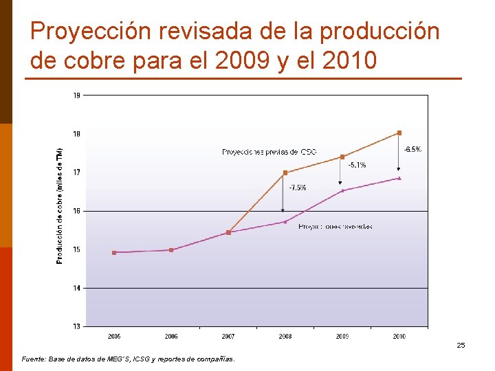 Proyección revisada de la producción de cobre para el 2009 y el 2010 25