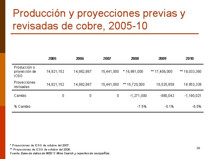 Producción y proyecciones previas y revisadas de cobre, 2005 -10 2005 2006 2007 2008