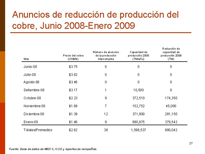 Anuncios de reducción de producción del cobre, Junio 2008 -Enero 2009 Precio del cobre