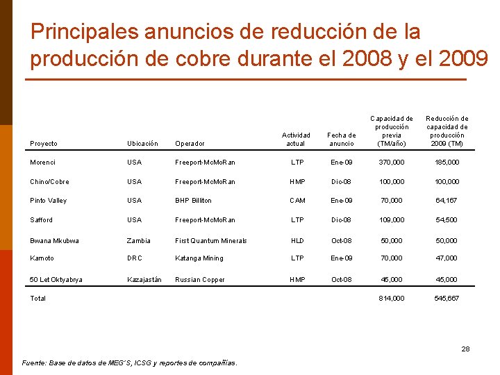 Principales anuncios de reducción de la producción de cobre durante el 2008 y el