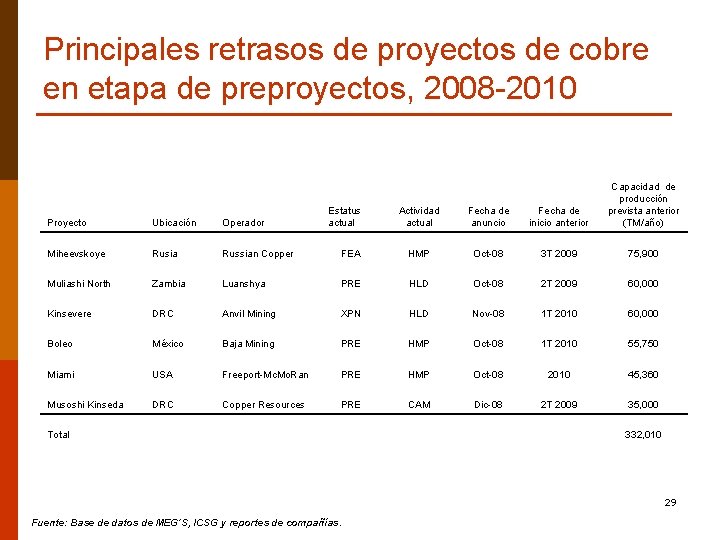 Principales retrasos de proyectos de cobre en etapa de preproyectos, 2008 -2010 Actividad actual