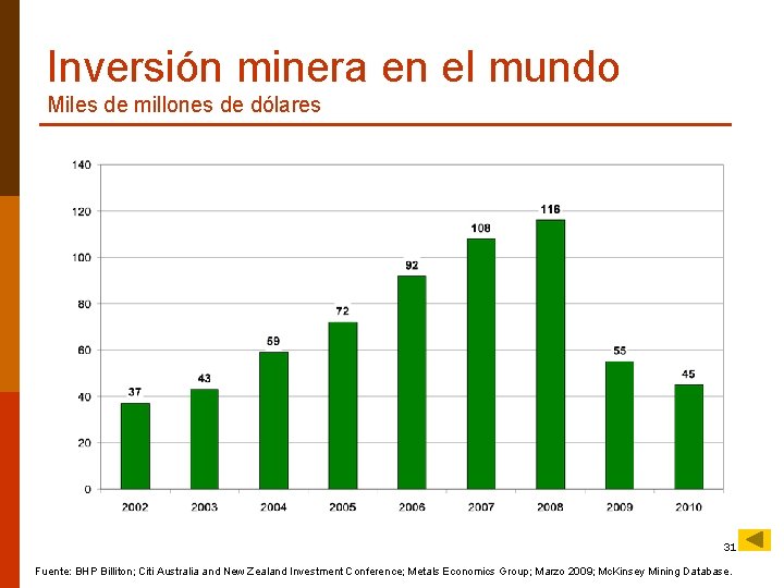 Inversión minera en el mundo Miles de millones de dólares 31 Fuente: BHP Billiton;