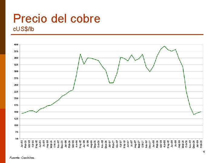 Precio del cobre c. US$/lb 4 Fuente: Cochilco. 