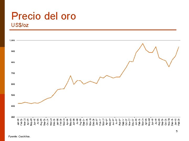 Precio del oro US$/oz 5 Fuente: Cochilco. 