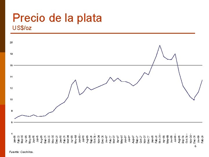 Precio de la plata US$/oz 6 Fuente: Cochilco. 