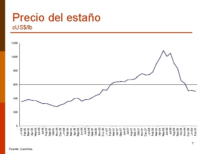 Precio del estaño c. US$/lb 7 Fuente: Cochilco. 