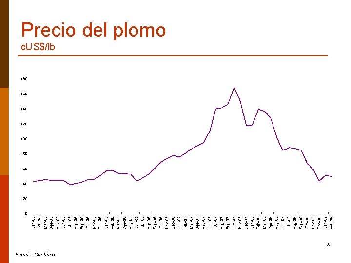 Precio del plomo c. US$/lb 8 Fuente: Cochilco. 