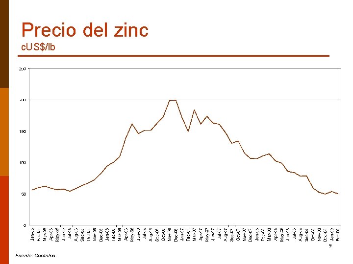 Precio del zinc c. US$/lb 9 Fuente: Cochilco. 