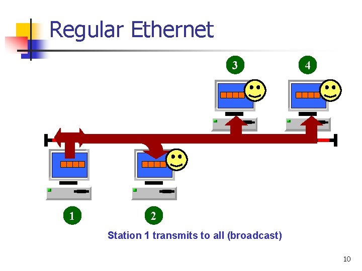 Regular Ethernet 3 1 4 2 Station 1 transmits to all (broadcast) 10 