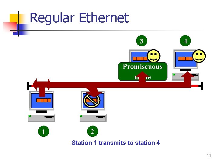 Regular Ethernet 3 4 Promiscuous mode 1 2 Station 1 transmits to station 4