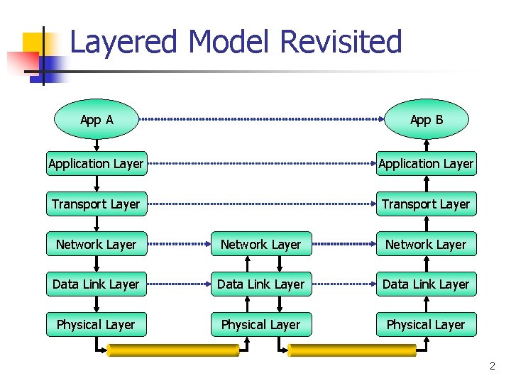 Layered Model Revisited App A App B Application Layer Transport Layer Network Layer Data