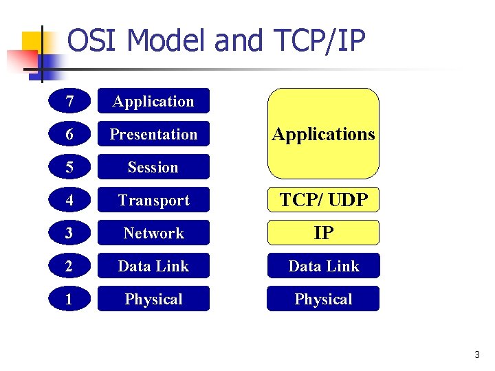 OSI Model and TCP/IP 7 Application 6 Presentation 5 Session 4 Transport TCP/ UDP