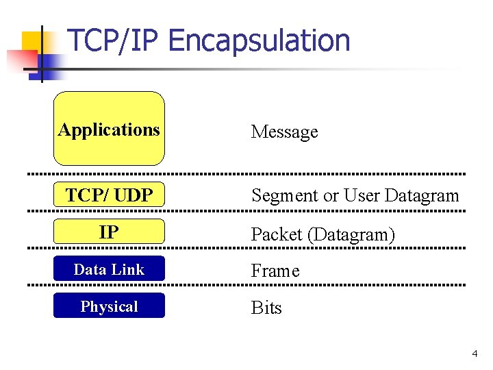 TCP/IP Encapsulation Applications TCP/ UDP IP Data Link Physical Message Segment or User Datagram
