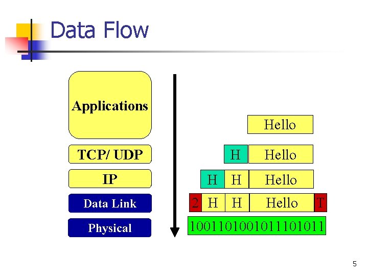 Data Flow Applications Hello TCP/ UDP IP Data Link Physical H Hello H H