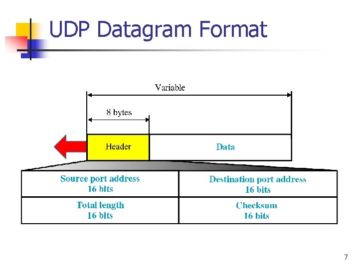 UDP Datagram Format 7 