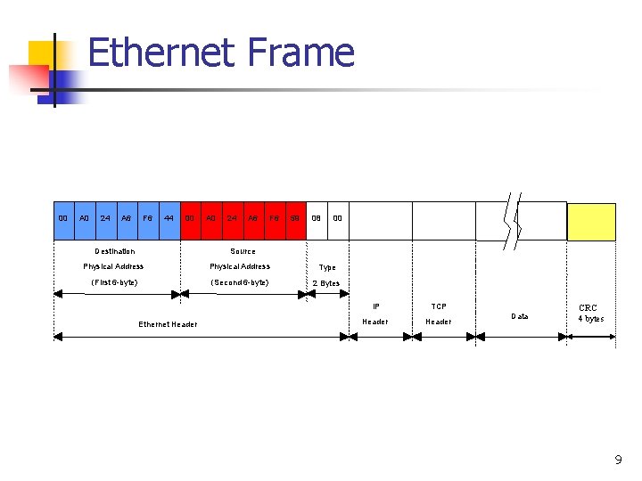 Ethernet Frame 00 A 0 24 A 6 F 6 44 00 A 0