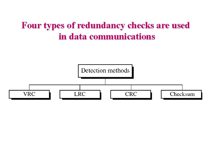 Four types of redundancy checks are used in data communications 
