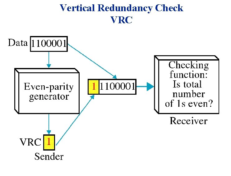Vertical Redundancy Check VRC 