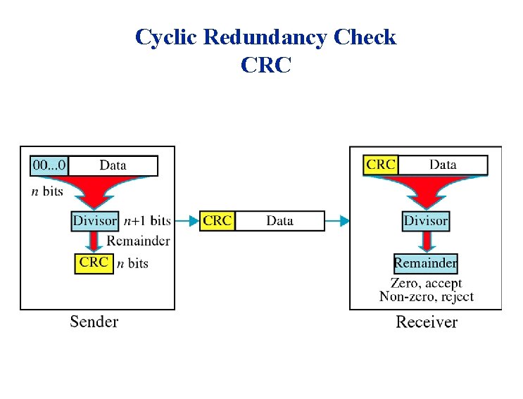 Cyclic Redundancy Check CRC 