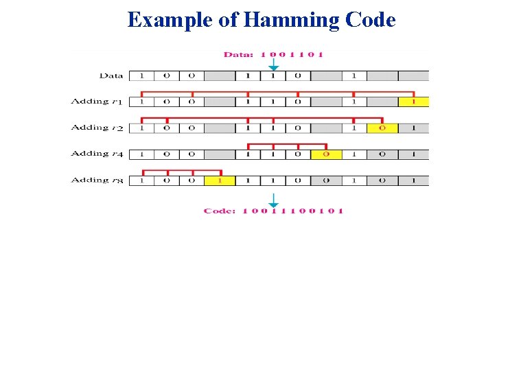 Example of Hamming Code 