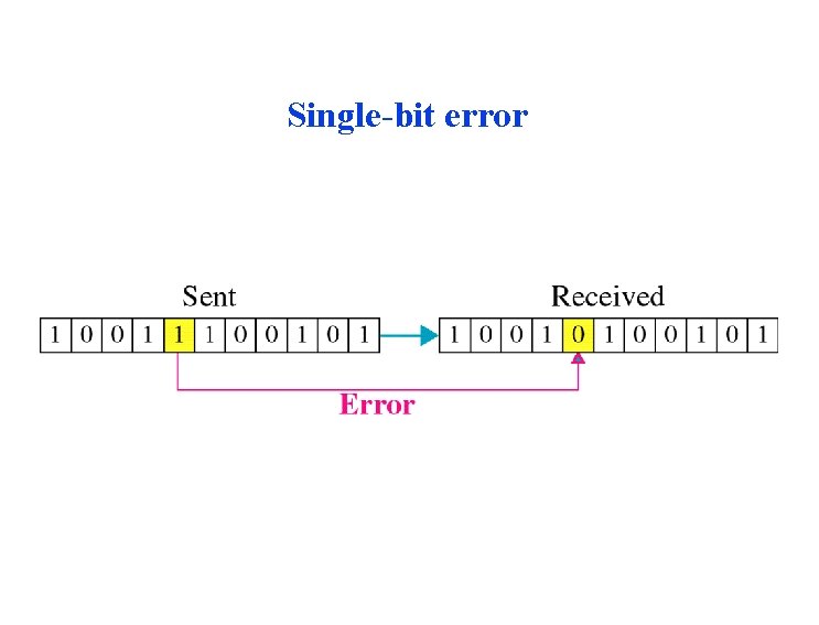 Single-bit error 