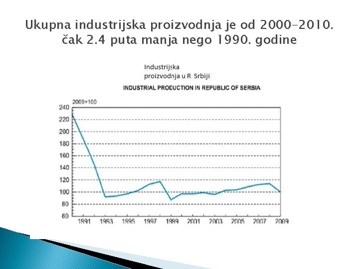 Ukupna industrijska proizvodnja je od 2000 -2010. čak 2. 4 puta manja nego 1990.