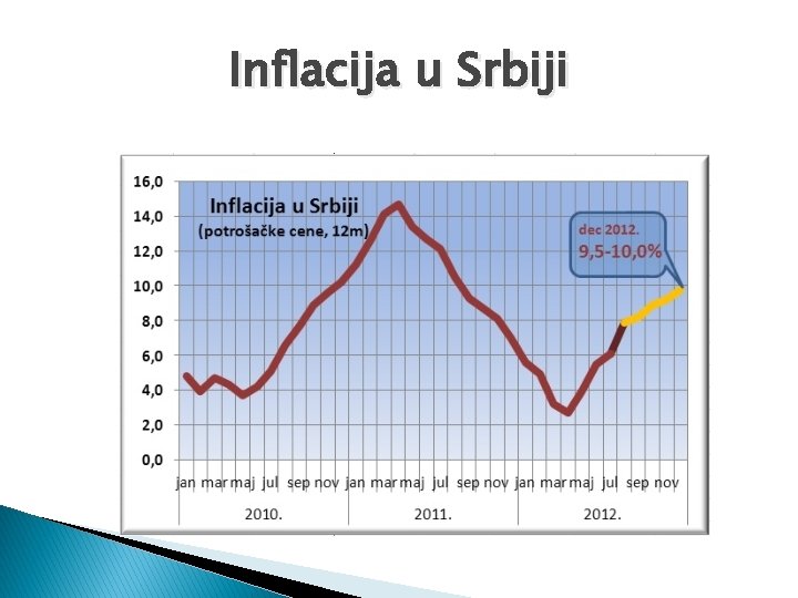Inflacija u Srbiji 