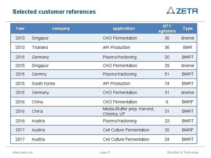 Selected customer references Year company application QTY agitators Type 2013 Singapur CHO Fermentation 30
