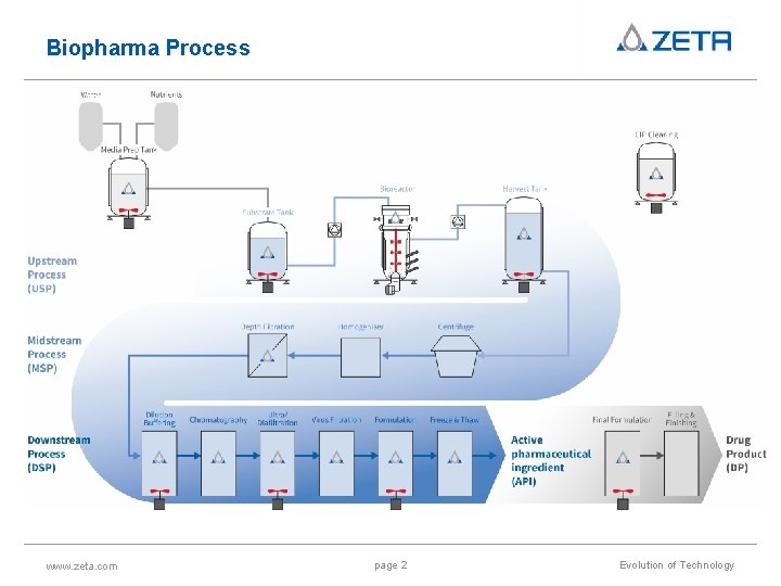 Biopharma Process www. zeta. com page 2 Evolution of Technology 