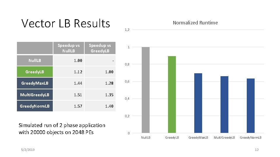 Vector LB Results Speedup vs Null. LB Normalized Runtime 1, 2 Speedup vs Greedy.