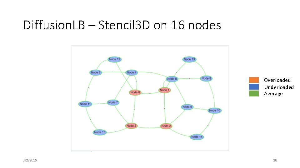 Diffusion. LB – Stencil 3 D on 16 nodes Overloaded Underloaded Average 5/2/2019 20