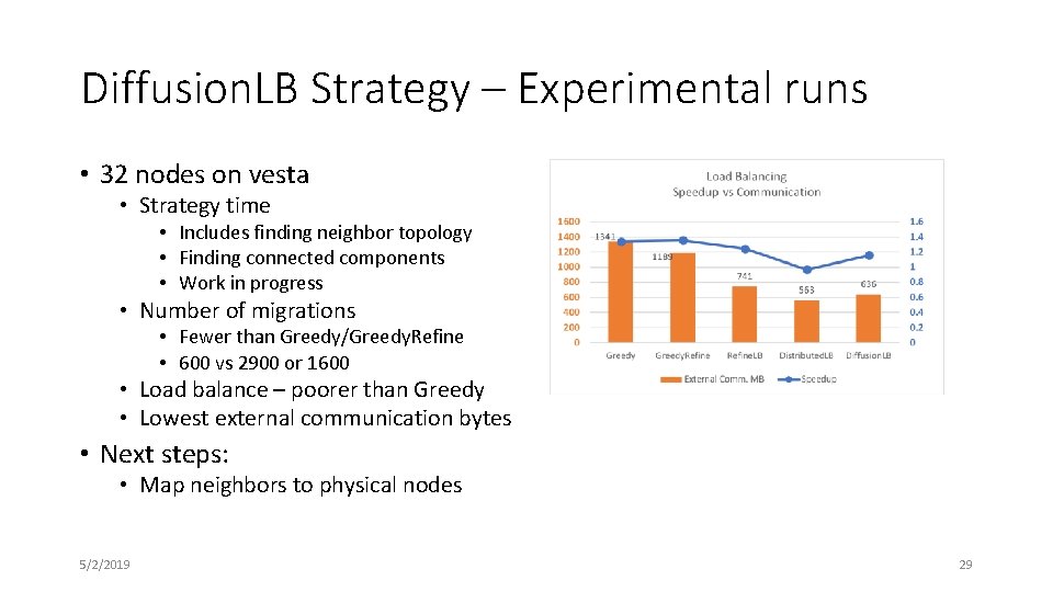 Diffusion. LB Strategy – Experimental runs • 32 nodes on vesta • Strategy time