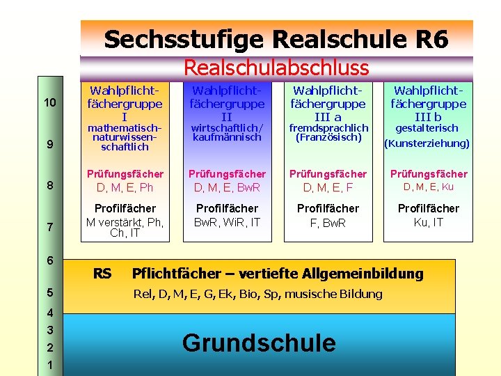 Sechsstufige Realschule R 6 Realschulabschluss 10 9 8 7 6 5 Wahlpflichtfächergruppe I mathematischnaturwissenschaftlich