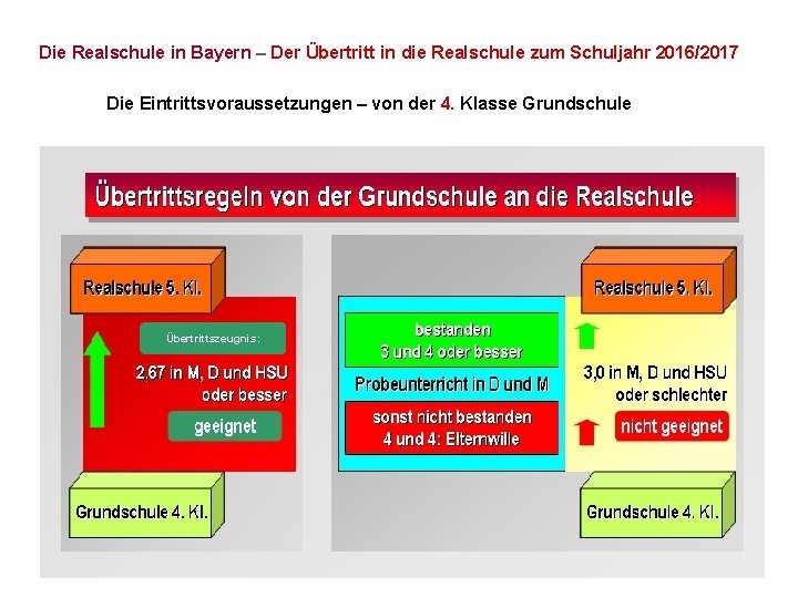 Die Realschule in Bayern – Der Übertritt in die Realschule zum Schuljahr 2016/2017 Die