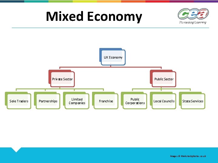 Mixed Economy UK Economy Private Sector Sole Traders Partnerships Limited Companies Public Sector Franchise