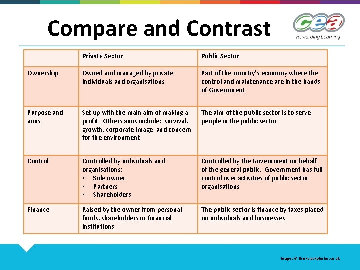 Compare and Contrast Private Sector Public Sector Ownership Owned and managed by private individuals