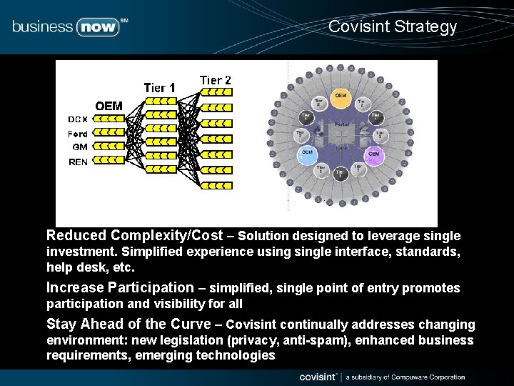 Covisint Strategy Covisint Exchange Reduced Complexity/Cost – Solution designed to leverage single investment. Simplified