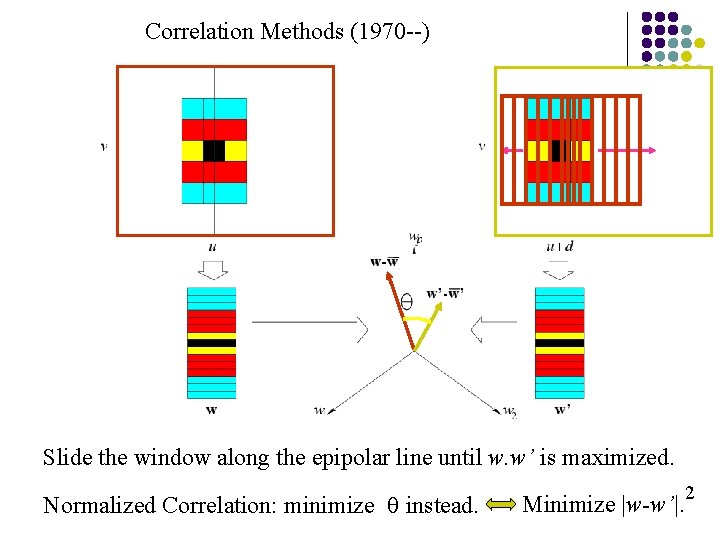 Correlation Methods (1970 --) Slide the window along the epipolar line until w. w’